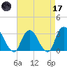 Tarrytown tide chart for Friday, April 17, 2026