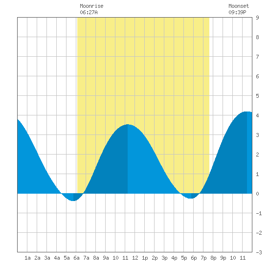 Tarrytown tide chart for Saturday, April 18, 2026