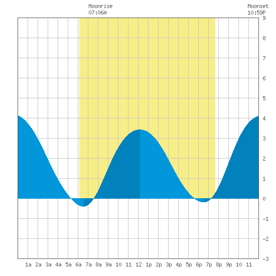 Tarrytown tide chart for Sunday, April 19, 2026