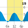 Tarrytown tide chart for Sunday, April 19, 2026