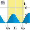 Tarrytown tide chart for Wednesday, April 1, 2026