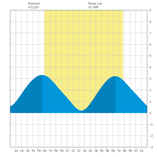 Tarrytown tide chart for Saturday, April 25, 2026