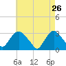 Tarrytown tide chart for Sunday, April 26, 2026