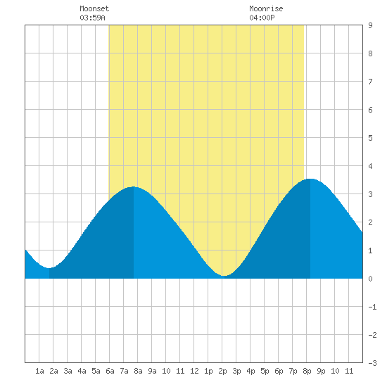 Tarrytown tide chart for Monday, April 27, 2026