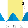Tarrytown tide chart for Thursday, April 2, 2026
