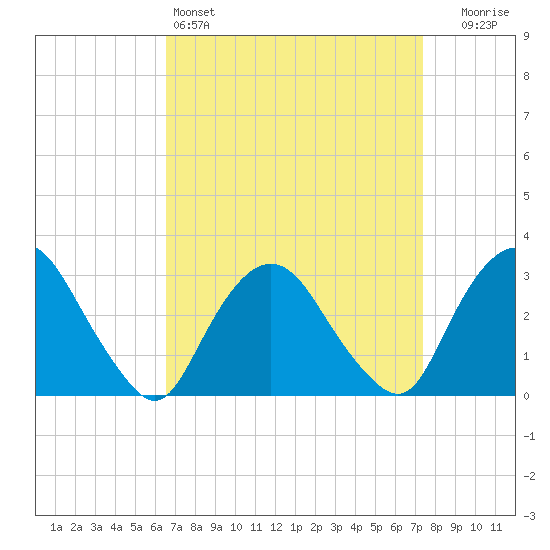 Tarrytown tide chart for Friday, April 3, 2026