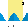 Tarrytown tide chart for Friday, April 3, 2026