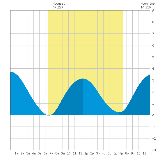 Tarrytown tide chart for Saturday, April 4, 2026
