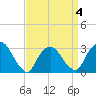 Tarrytown tide chart for Saturday, April 4, 2026
