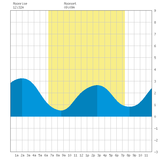 Tarrytown tide chart for Tuesday, April 7, 2026
