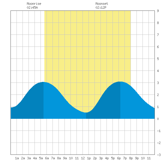 Tarrytown tide chart for Monday, May 11, 2026