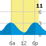 Tarrytown tide chart for Monday, May 11, 2026