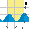 Tarrytown tide chart for Wednesday, May 13, 2026