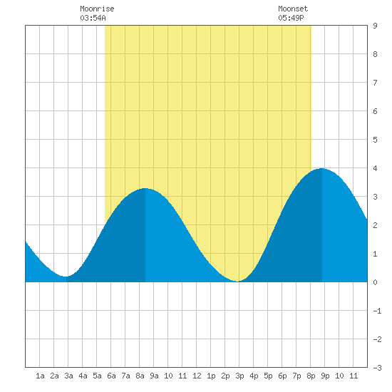 Tarrytown tide chart for Thursday, May 14, 2026