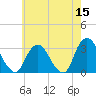 Tarrytown tide chart for Friday, May 15, 2026