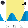 Tarrytown tide chart for Saturday, May 16, 2026