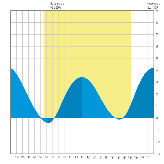 Tarrytown tide chart for Monday, May 18, 2026