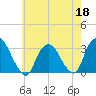 Tarrytown tide chart for Monday, May 18, 2026