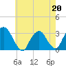 Tarrytown tide chart for Wednesday, May 20, 2026
