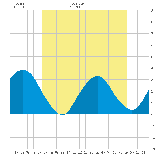 Tarrytown tide chart for Thursday, May 21, 2026