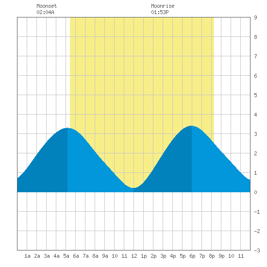Tarrytown tide chart for Sunday, May 24, 2026