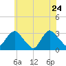 Tarrytown tide chart for Sunday, May 24, 2026