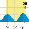Tarrytown tide chart for Monday, May 25, 2026