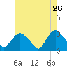 Tarrytown tide chart for Tuesday, May 26, 2026