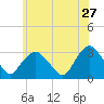 Tarrytown tide chart for Wednesday, May 27, 2026