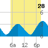 Tarrytown tide chart for Thursday, May 28, 2026