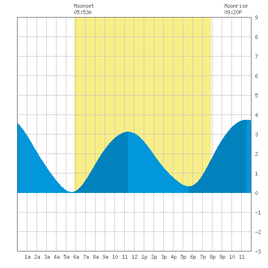 Tarrytown tide chart for Saturday, May 2, 2026