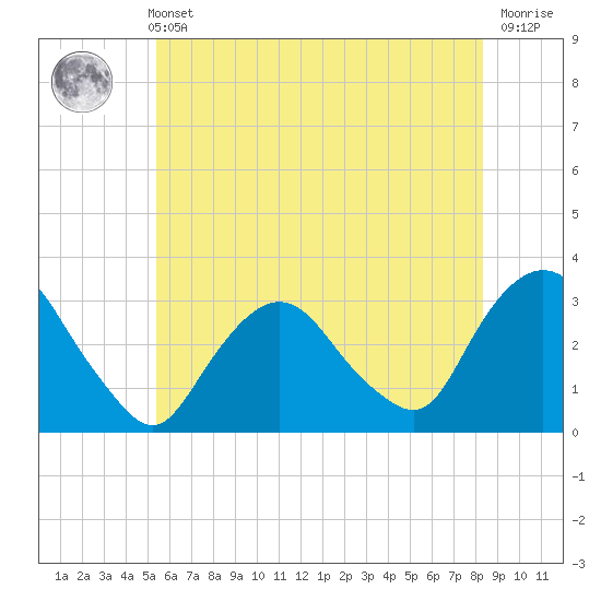 Tarrytown tide chart for Sunday, May 31, 2026