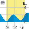 Tarrytown tide chart for Sunday, May 31, 2026