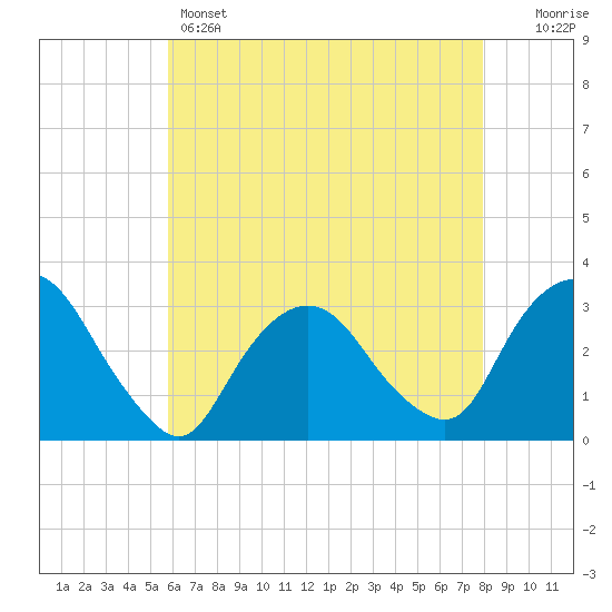 Tarrytown tide chart for Sunday, May 3, 2026