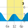 Tarrytown tide chart for Sunday, May 3, 2026
