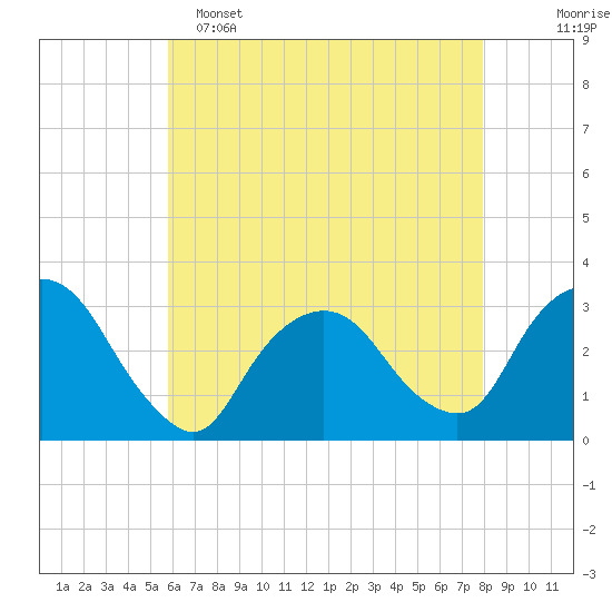 Tarrytown tide chart for Monday, May 4, 2026
