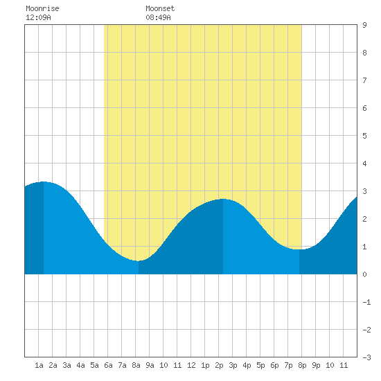 Tarrytown tide chart for Wednesday, May 6, 2026