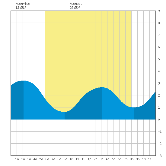 Tarrytown tide chart for Thursday, May 7, 2026