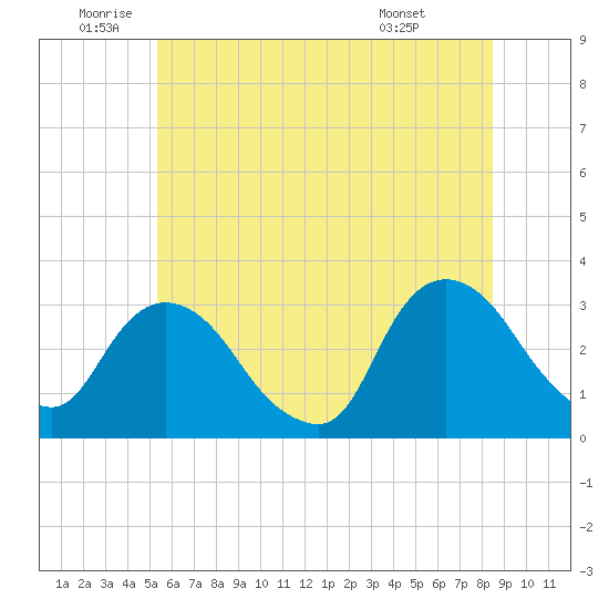 Tarrytown tide chart for Wednesday, June 10, 2026