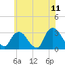 Tarrytown tide chart for Thursday, June 11, 2026
