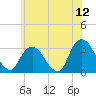 Tarrytown tide chart for Friday, June 12, 2026