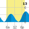Tarrytown tide chart for Saturday, June 13, 2026