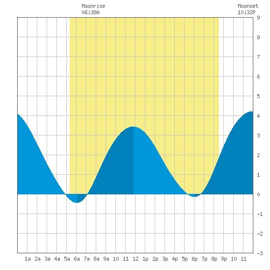 Tarrytown tide chart for Tuesday, June 16, 2026