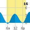 Tarrytown tide chart for Tuesday, June 16, 2026