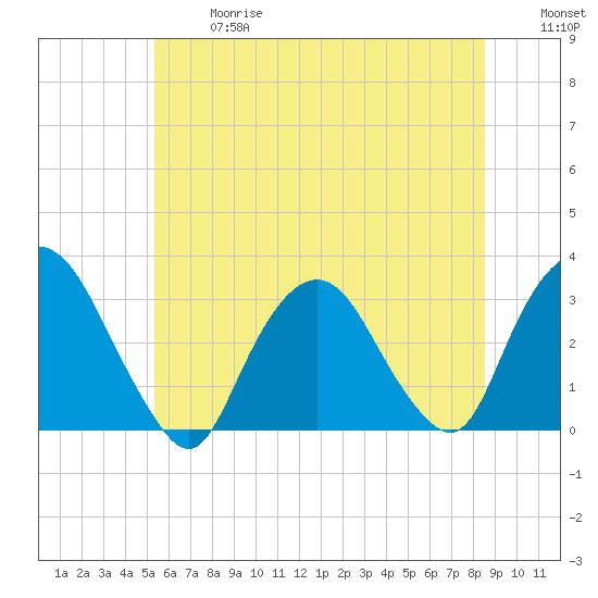 Tarrytown tide chart for Wednesday, June 17, 2026