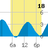 Tarrytown tide chart for Thursday, June 18, 2026