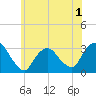 Tarrytown tide chart for Monday, June 1, 2026