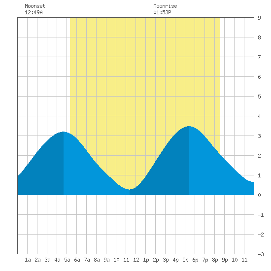 Tarrytown tide chart for Monday, June 22, 2026