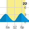 Tarrytown tide chart for Monday, June 22, 2026