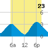 Tarrytown tide chart for Tuesday, June 23, 2026